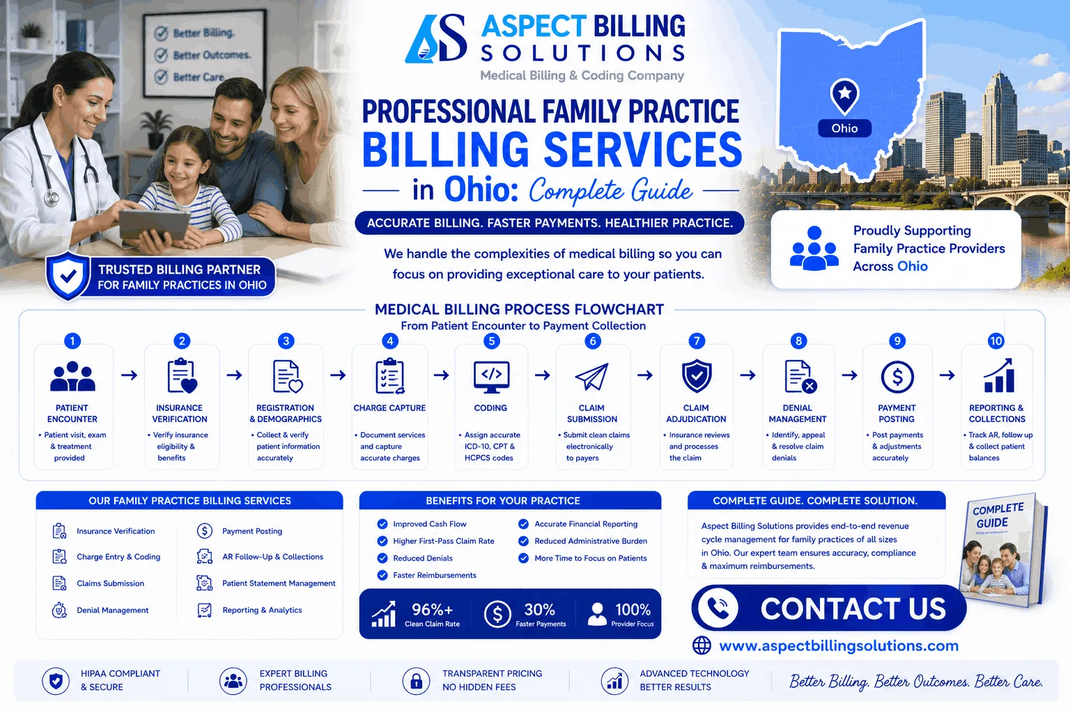 Medical billing process workflow showing claims processing and revenue cycle management steps