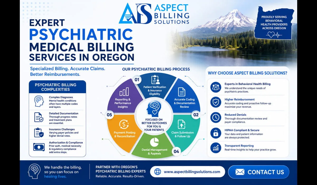 Diagram showing psychiatric billing complexity including DSM-5 diagnosis coding, medication management billing, and insurance verification requirements