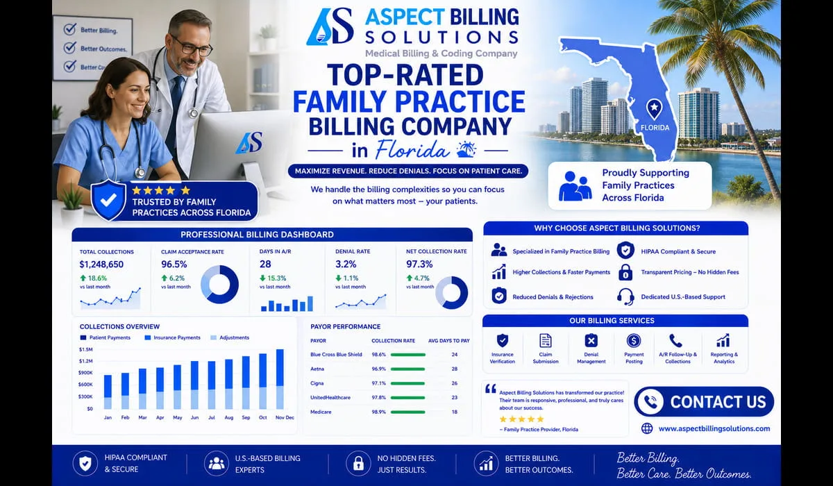 Modern medical billing dashboard displaying claims status, revenue metrics, and collection performance for family medicine practices
