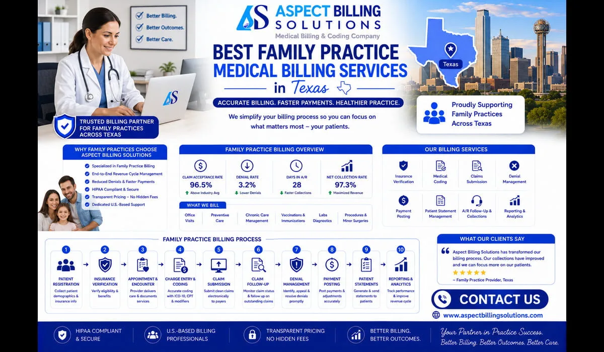 Family practice medical billing services showing integrated claims processing, practice management system, and accounts receivable tracking