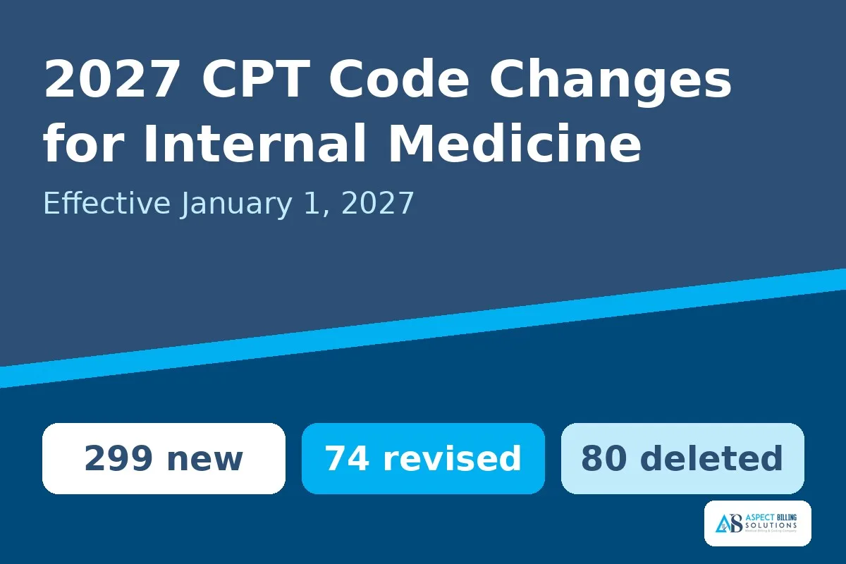 2027 CPT code changes for internal medicine practices graphic with Aspect Billing Solutions logo showing 299 new, 74 revised, and 80 deleted codes