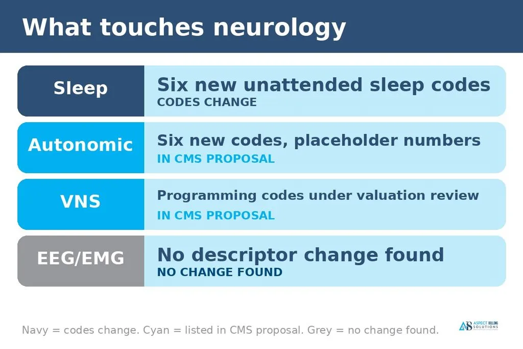 Four rows showing what touches neurology: sleep codes change, autonomic and VNS codes appear in the CMS proposal, and no EEG or EMG descriptor change was found