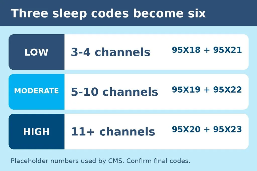 Three tiers of new sleep study codes: low 3 to 4 channels, moderate 5 to 10 channels, and high 11 or more channels, each with a technical and professional placeholder code