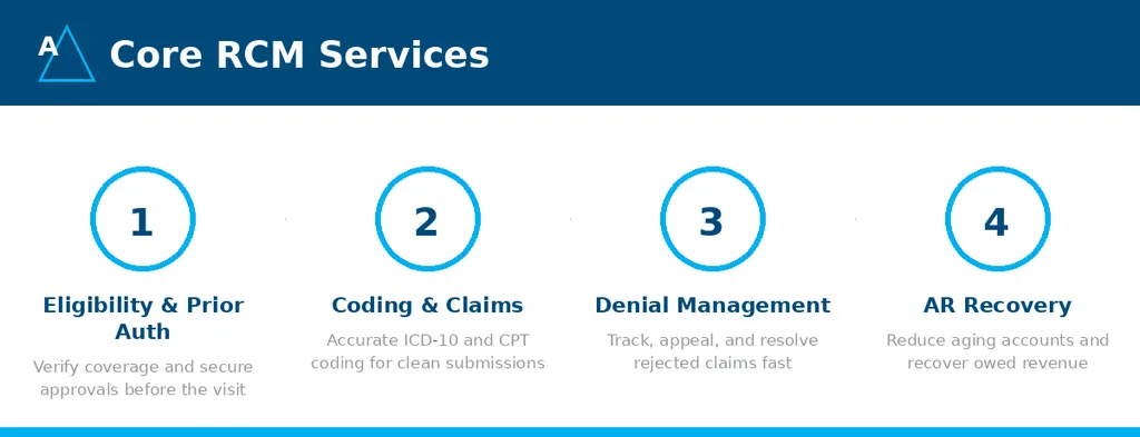 Four pillars of internal medicine revenue cycle management