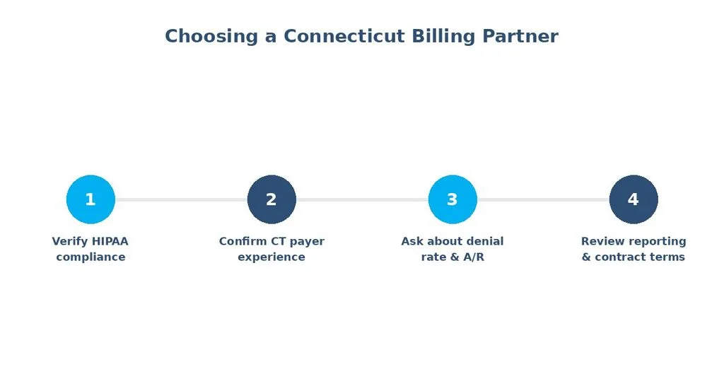 Four steps to choosing a Connecticut medical billing partner