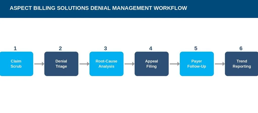 Denial Management Workflow