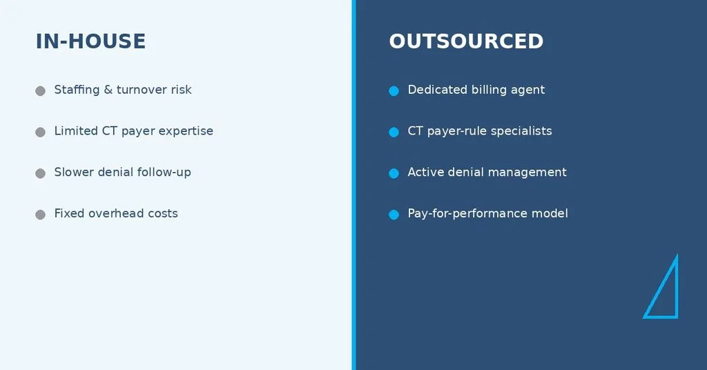 In-house versus outsourced billing comparison for CT internists