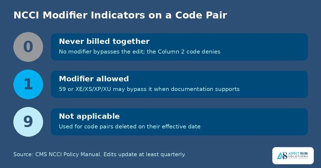 NCCI modifier indicators 0, 1, and 9 explained