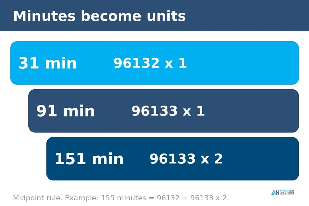 Three-step ladder showing 96132 at 31 minutes and 96133 units at 91 and 151 minutes of evaluation time