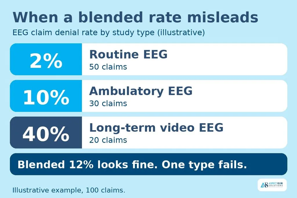 Cards showing EEG denial rates of 2, 10, and 40 percent by study type with a blended rate of 12 percent