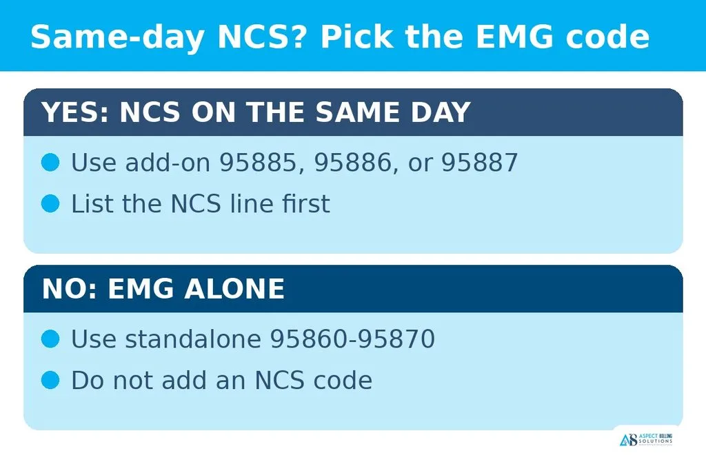 Two panels choosing between add-on EMG codes 95885 to 95887 with a same-day NCS and standalone EMG codes without one