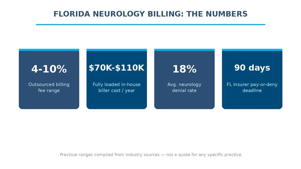 Florida neurology billing cost metrics: outsourcing fee, in-house cost, denial rate, payment deadline