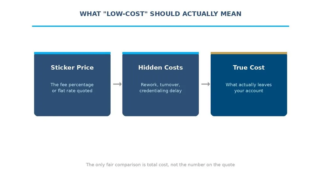 Illustrative stacked cost comparison showing fee, denial rework, turnover, and credentialing delay for two vendors