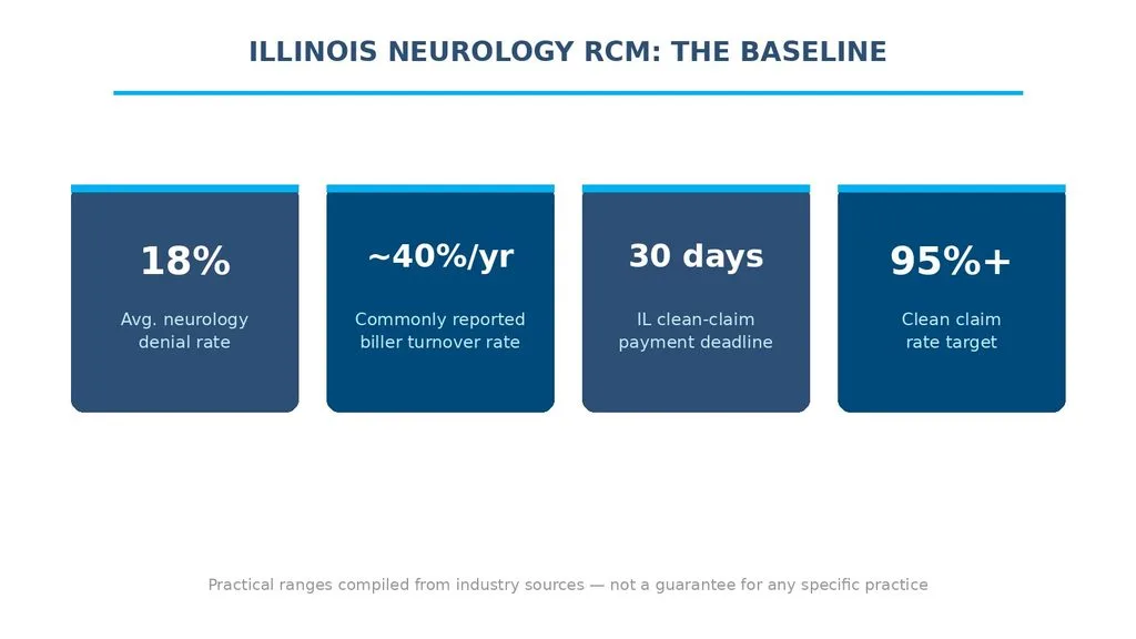 Illustrative chart comparing consistent vs. inconsistent monthly denial rate patterns