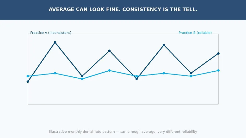 Illinois neurology RCM baseline metrics: denial rate, turnover rate, payment deadline, clean claim rate