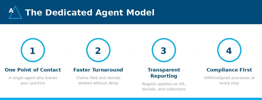Dedicated billing agent model for internal medicine practices