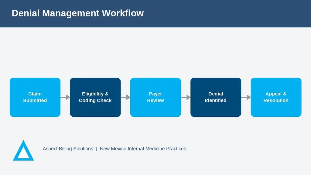 In-house versus outsourced internal medicine billing cost comparison for New Mexico practices
