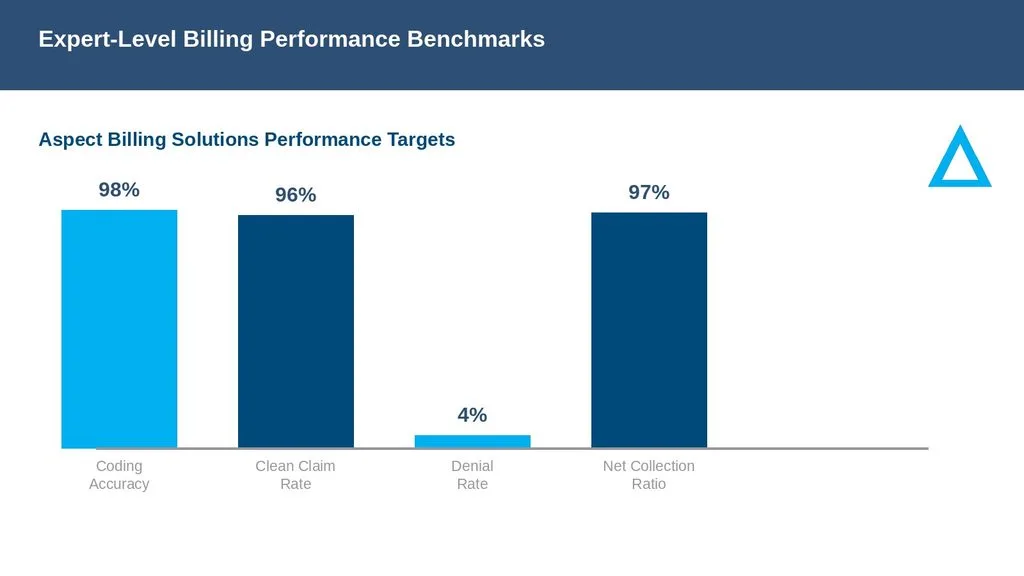 Expert-level billing performance benchmarks for internal medicine in Nebraska