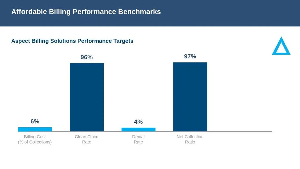 Affordable billing performance benchmarks for internal medicine in New Mexico