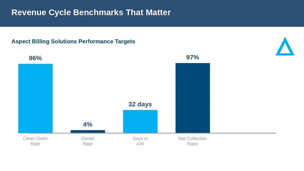 Revenue cycle benchmark KPIs for internal medicine billing in Iowa