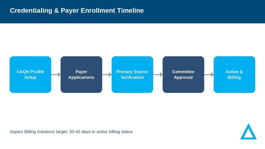 Credentialing and payer enrollment timeline for Kansas internal medicine providers