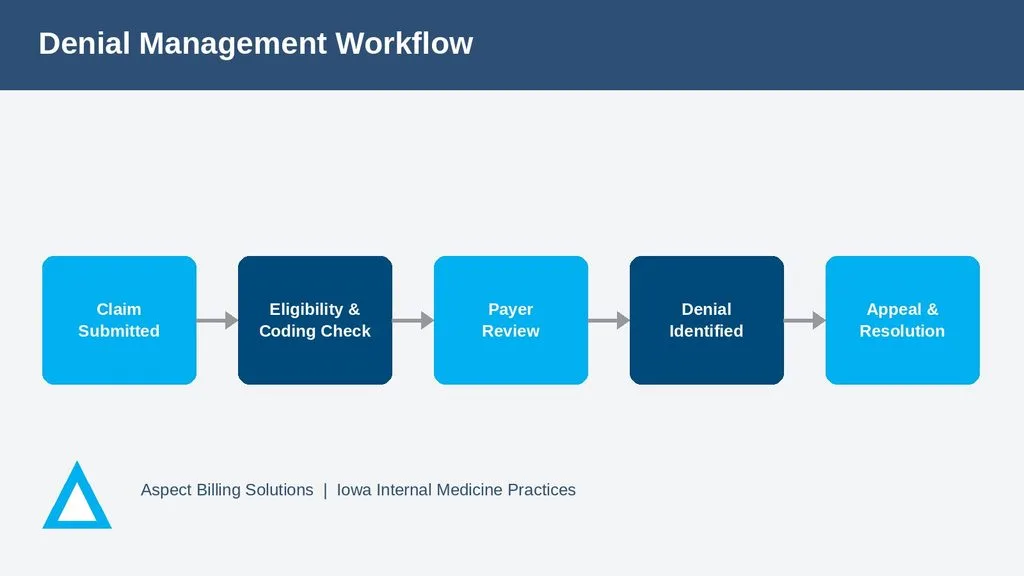 Denial management workflow for Iowa internal medicine billing claims