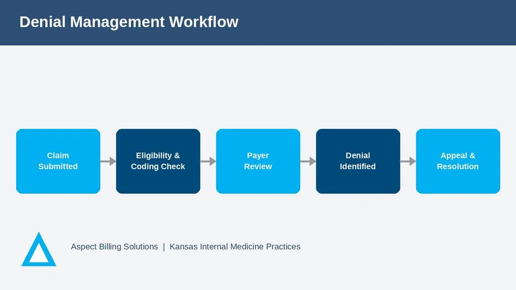 Denial management workflow for internal medicine billing in Kansas