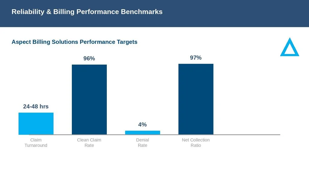 Reliability and billing performance benchmarks for internists in Mississippi