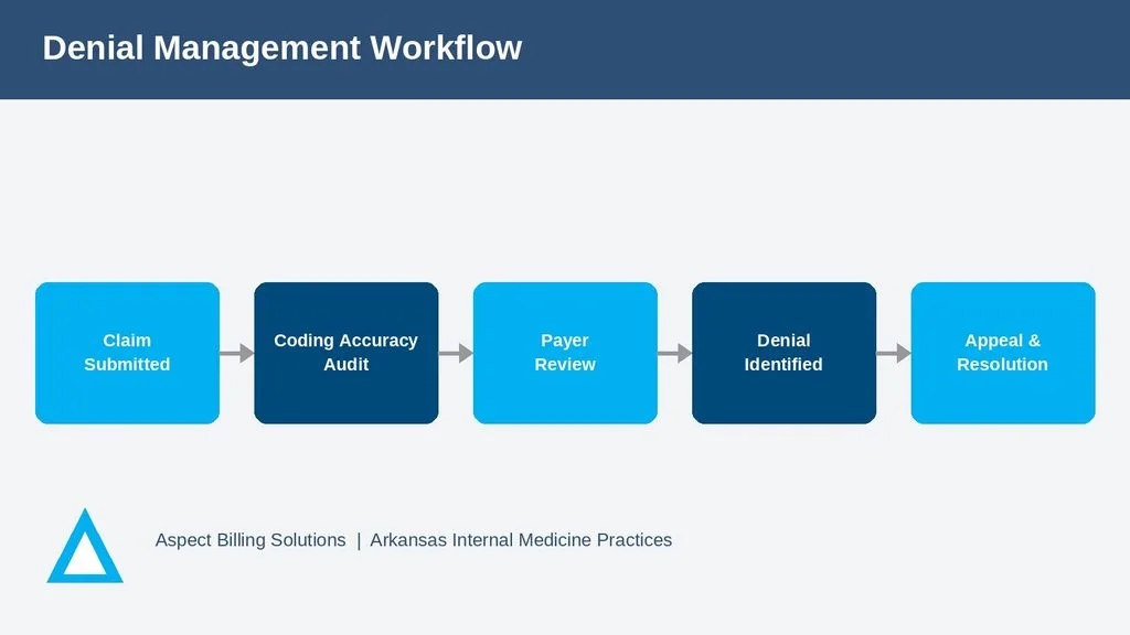 Denial management workflow for accurate internist billing in Arkansas