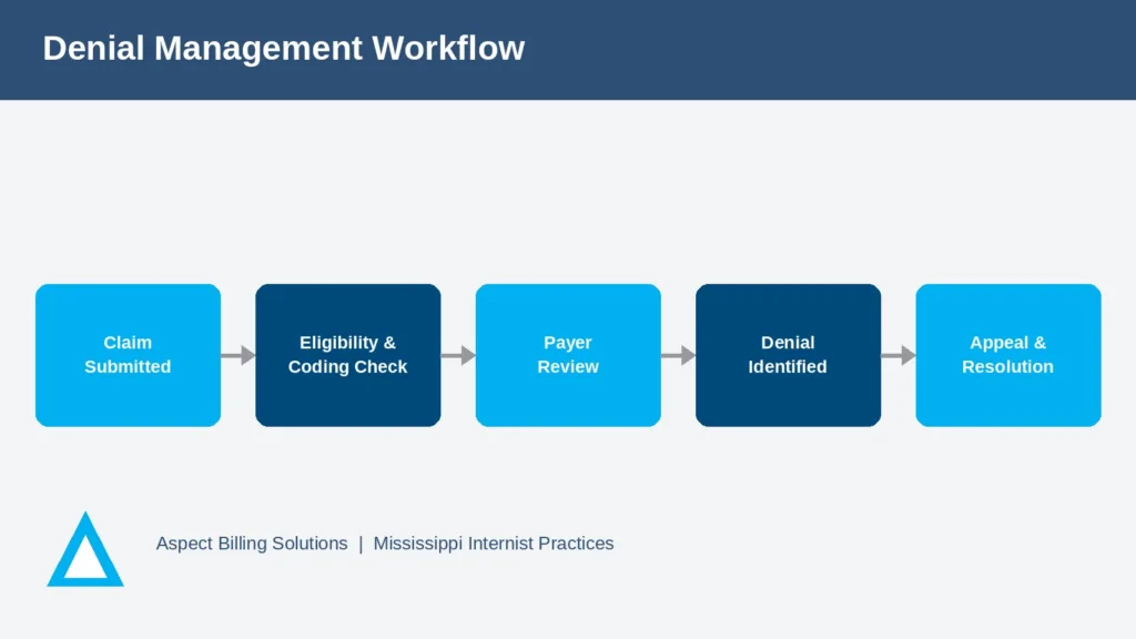 internist-denial-management-workflow-mississippi