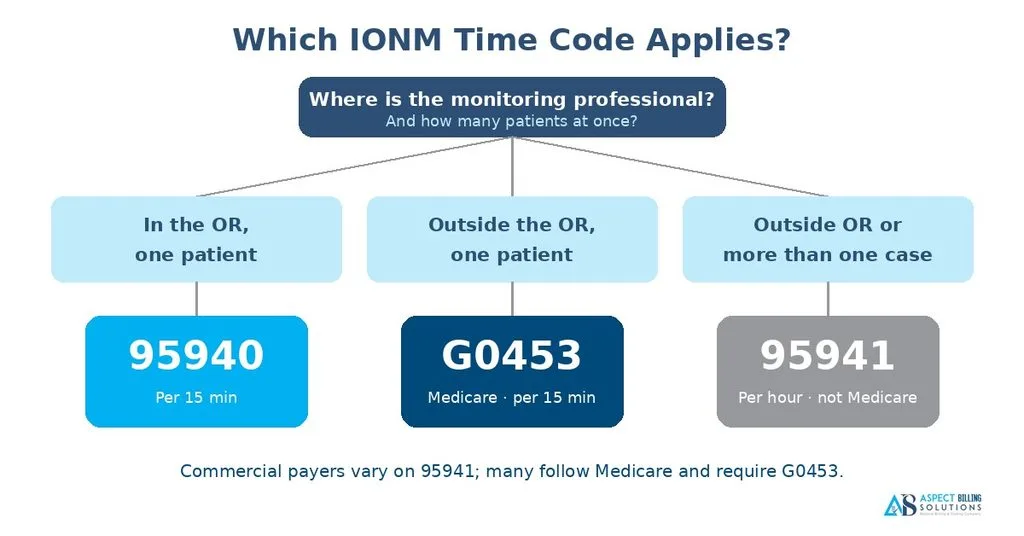 Decision tree for choosing 95940, 95941, or G0453