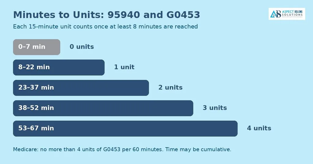 Minutes to units chart for 95940 and G0453