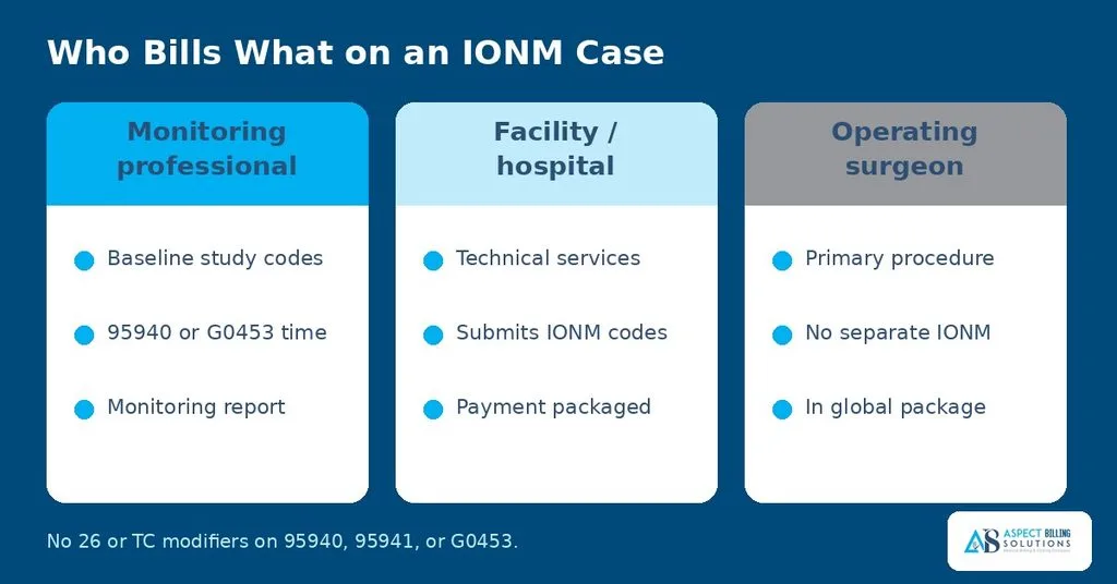 Who bills what on an intraoperative neuromonitoring case
