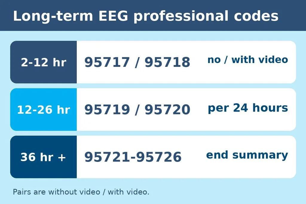Three rows of long-term EEG professional codes 95717 to 95726 grouped by recording length