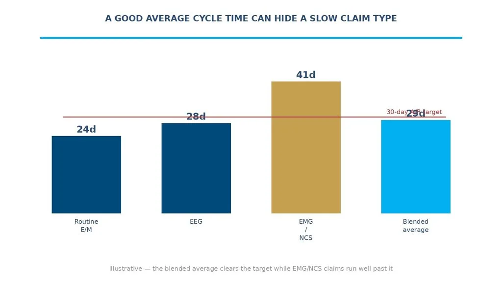 Illustrative chart comparing billing cycle time across E/M, EEG, and EMG/NCS neurology claim types