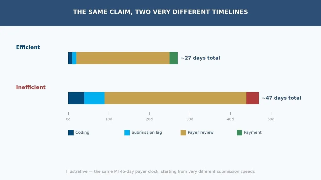 Illustrative timeline comparing an efficient and inefficient neurology claim lifecycle in Michigan