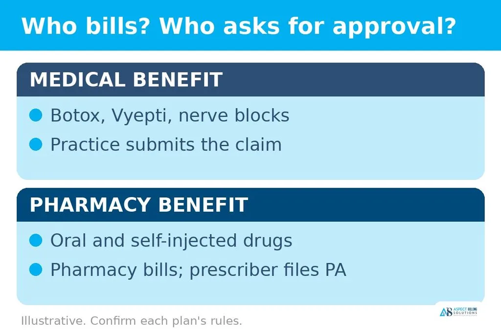 Two panels showing medical benefit therapies billed by the practice and pharmacy benefit drugs billed by the pharmacy