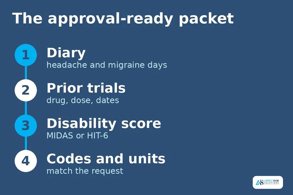 Four-step list of items in an approval-ready migraine prior authorization packet: diary, prior trials, disability score, and codes