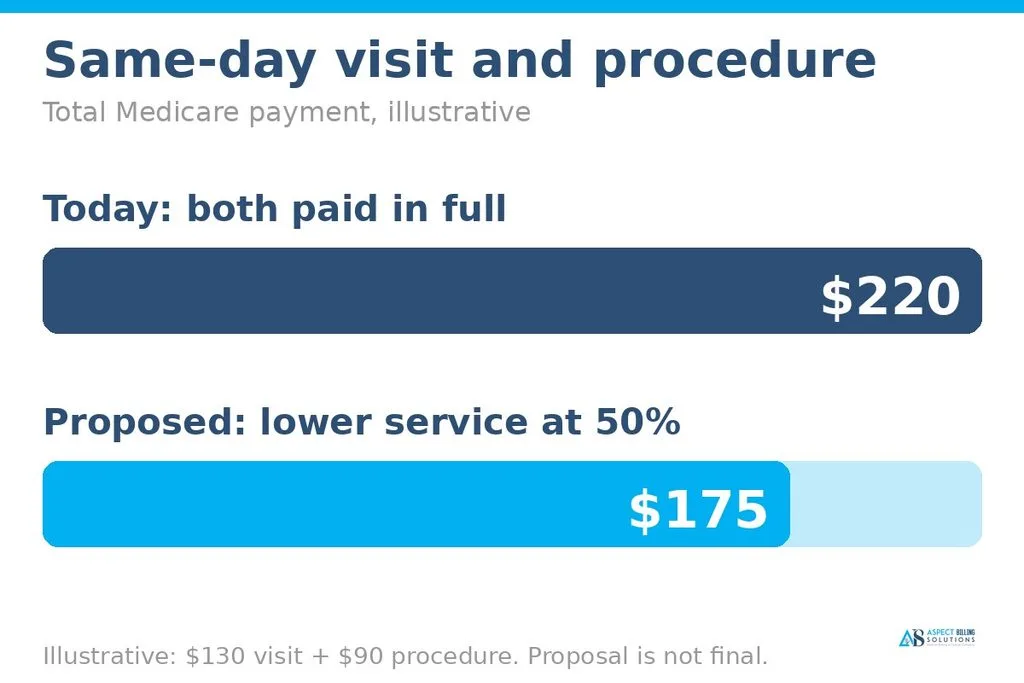 Bar comparison of illustrative Medicare payment for a same-day visit and procedure today at 220 dollars versus 175 dollars under the proposed 50 percent rule