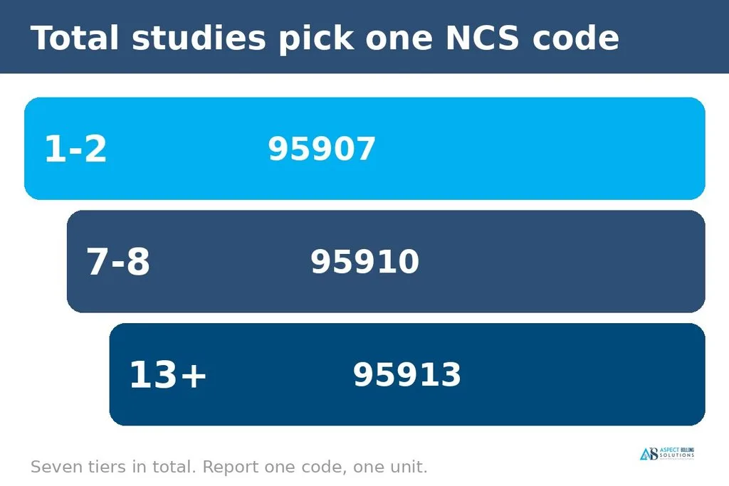 Ladder showing NCS codes 95907 for one to two studies, 95910 for seven to eight, and 95913 for thirteen or more