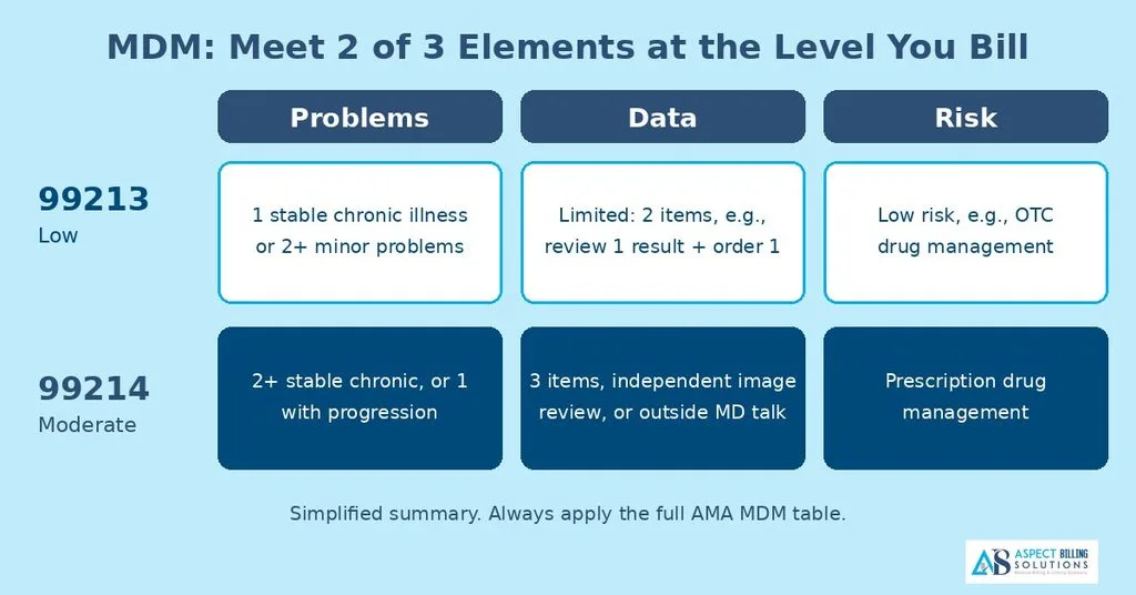Medical decision making problems data risk for 99213 and 99214