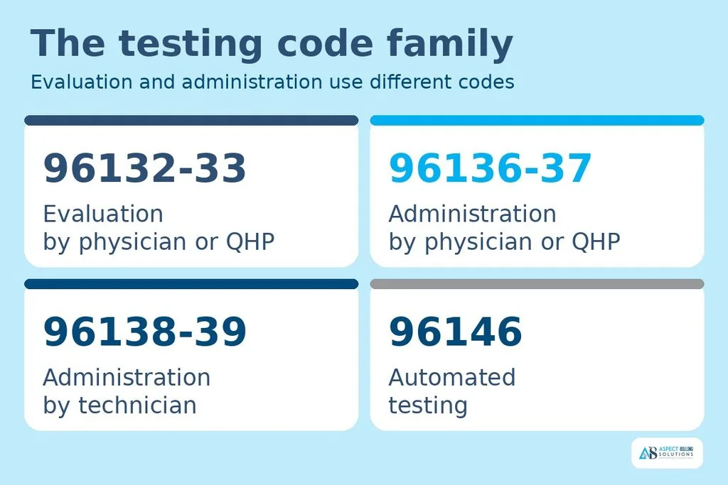 Four tiles showing the testing code family: 96132-96133 evaluation, 96136-96137, 96138-96139, and 96146