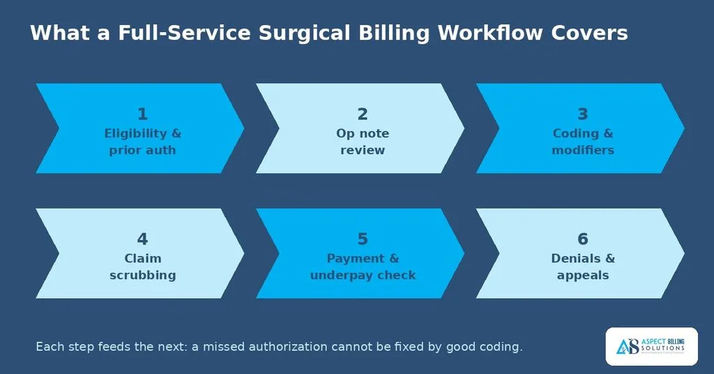 Six-step neurosurgery billing service workflow