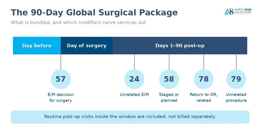 90-day global surgical package with modifiers 57, 24, 58, 78, 79