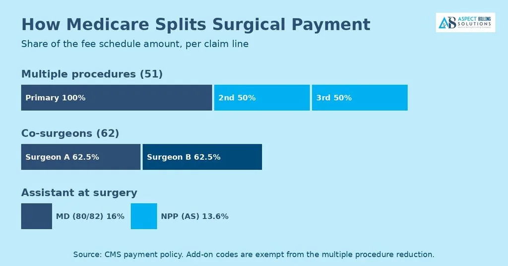 Medicare multiple procedure, co-surgeon, and assistant surgeon payment percentages