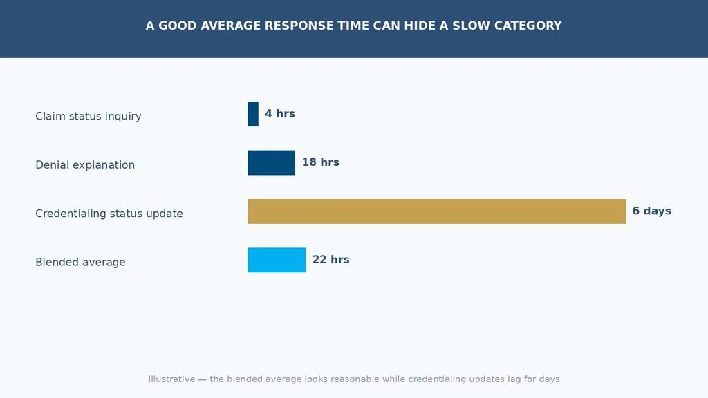 Illustrative chart comparing response times across claim status, denial explanation, and credentialing status inquiries