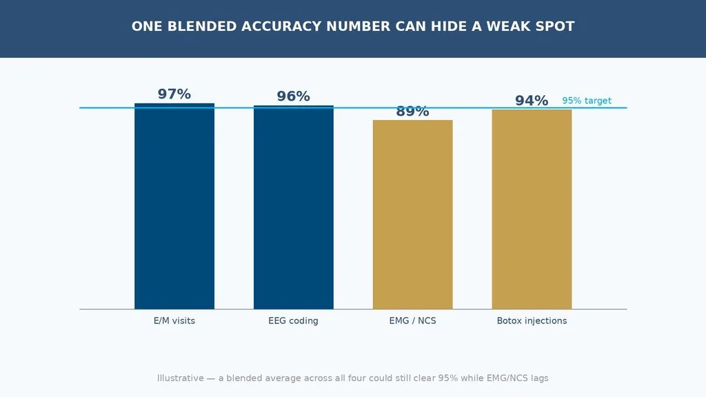 Illustrative chart comparing coding accuracy across E/M, EEG, EMG/NCS, and Botox injection billing