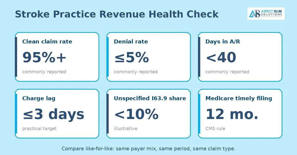 Stroke practice revenue metrics clean claim rate denial rate days in AR
