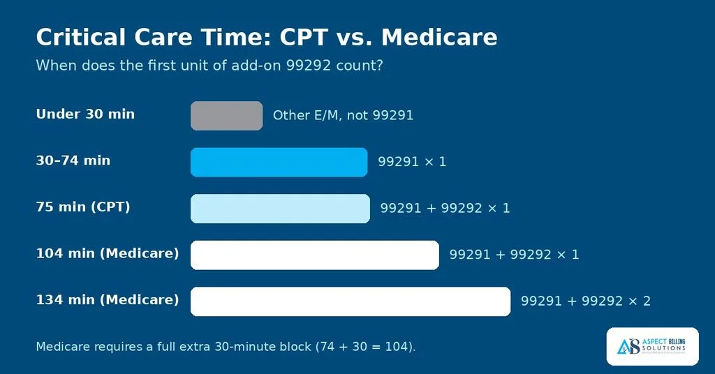 Critical care 99291 and 99292 time thresholds CPT vs Medicare