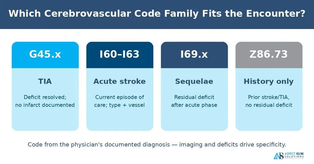 ICD-10 stroke code families G45, I60-I63, I69 and Z86.73 compared
